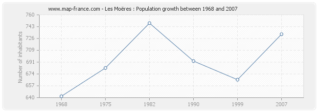 Population Les Moëres